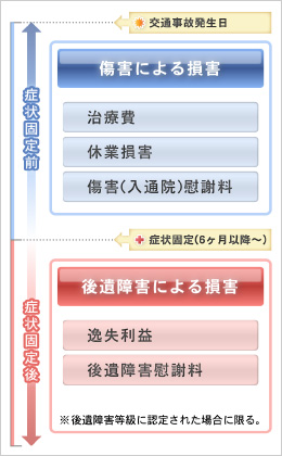 症状固定と後遺障害